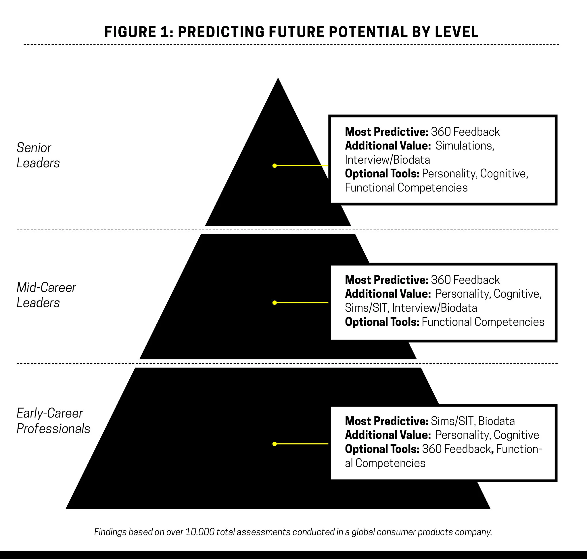FIG 1 : Predicting Future Potential by Level (Source: Allan H. Church, Sergio Ezama, Talent Q.com)