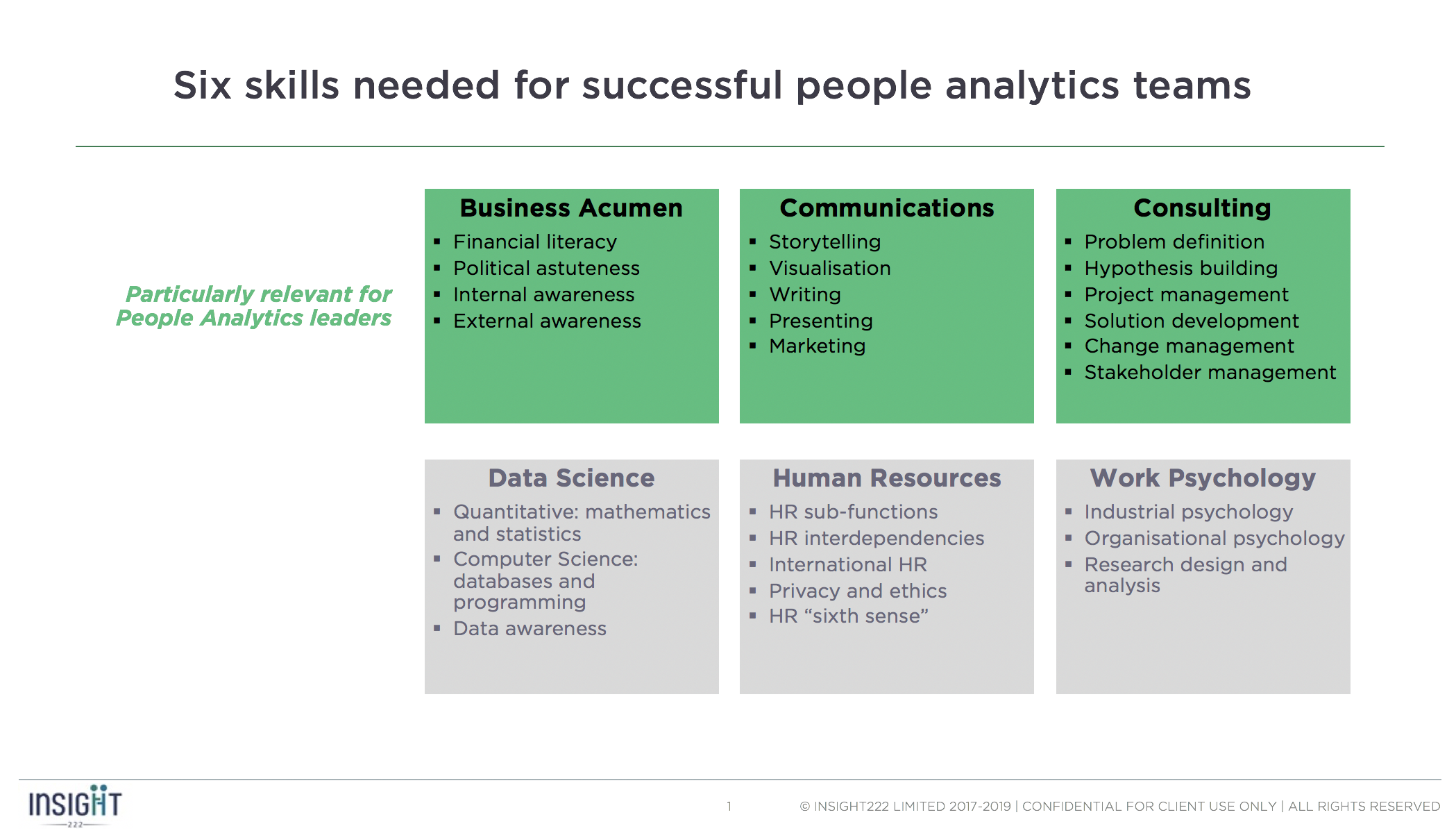 FIG 4: The Six Skills for Success for People Analytics (Source: The Power of People by Nigel Guenole, Jonathan Ferrar and Sheri Feinzig)