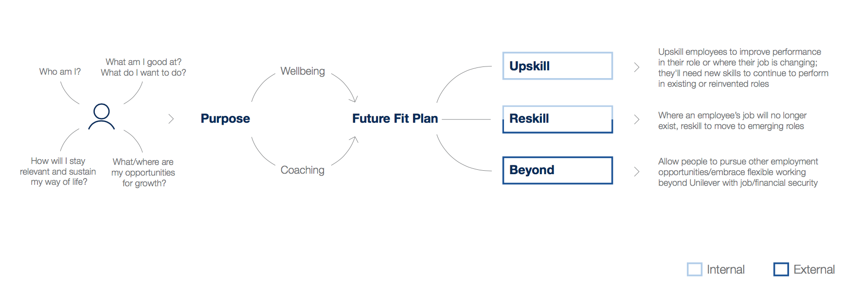 FIG 2: Unilever’s framework for the future of work (Source: Unilever)