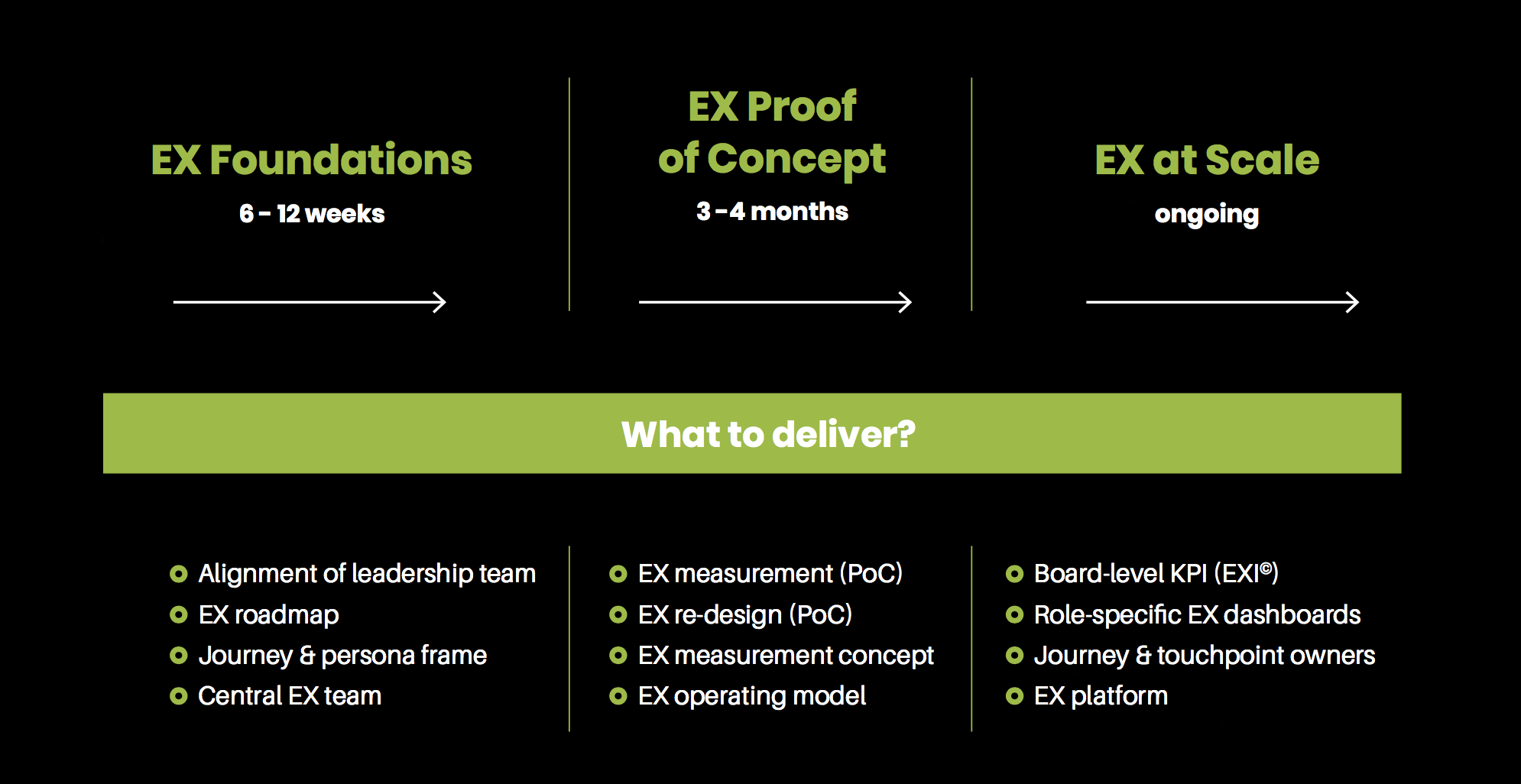 FIG 1: The three stages of implementing Employee Experience (Source: TI People)