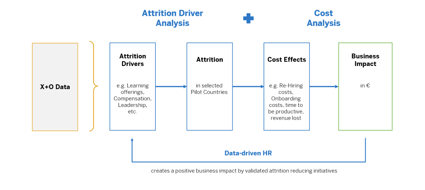 FIG 3: The combination of Driver Analysis and Cost Analysis enables the business to identify better investment decisions to reduce attrition (Source: SAP People Insights team)