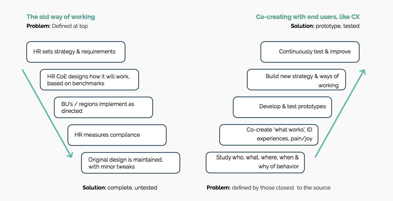 FIG 7: EX requires a new way of working (Source: Kennedy Fitch EX Leaders Network)