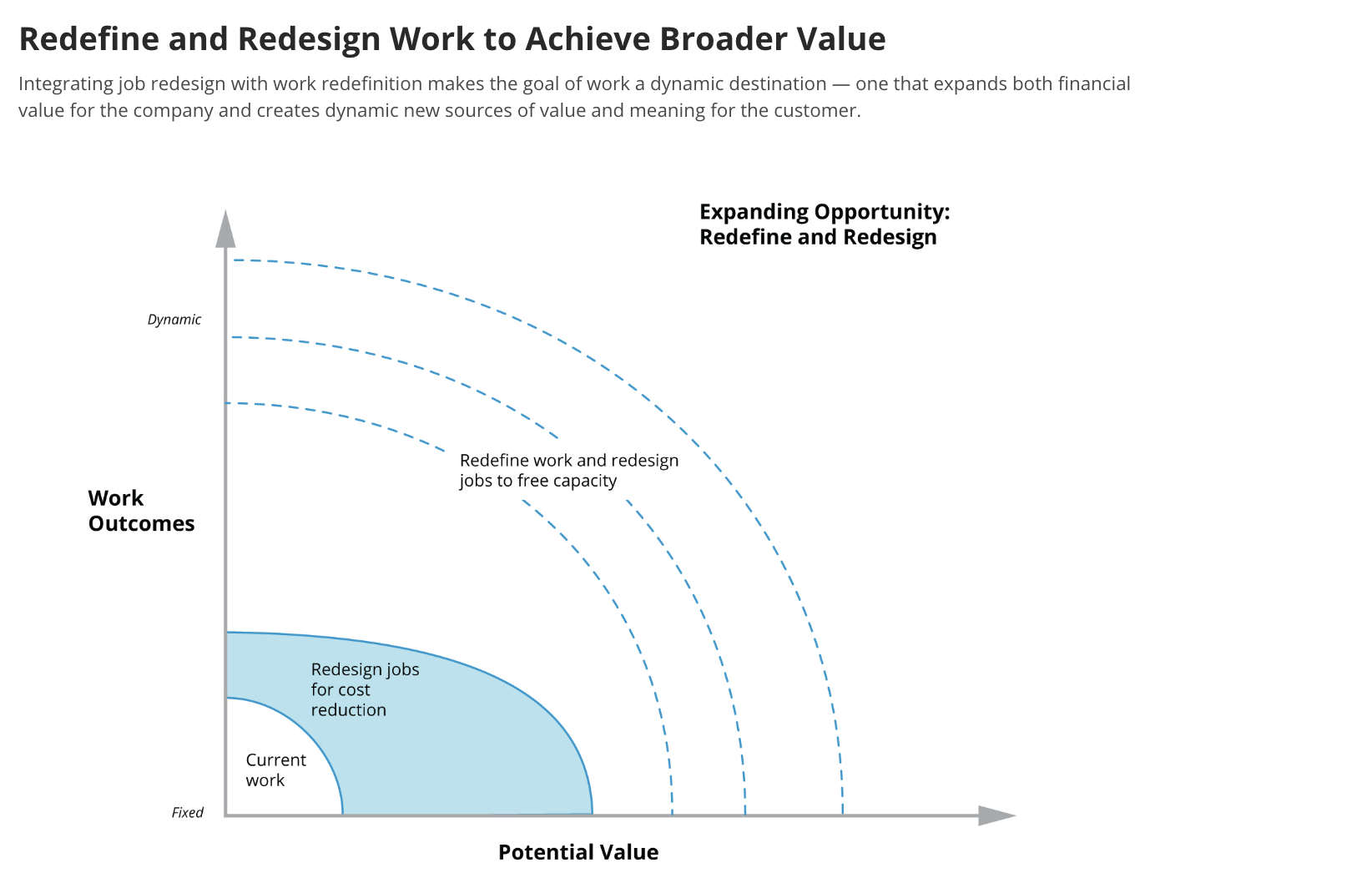 FIG 6: Redefine and Redesign Work to Achieve Broader Value (Source: MIT SMR/Deloitte)