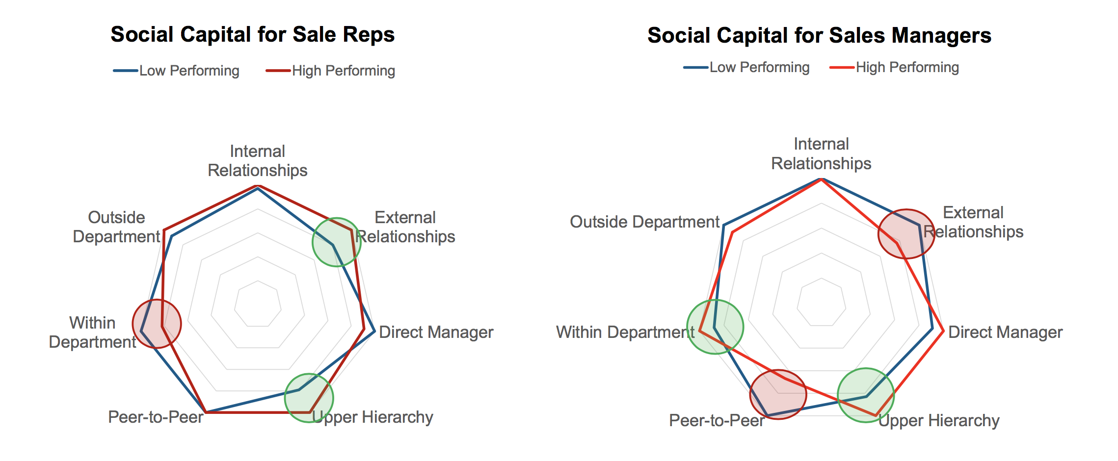 FIG 9: How High-Performing Sales Teams Work - Top sales people build relationships differently (Source: RJ Milnor, presentation at UNLEASH America)