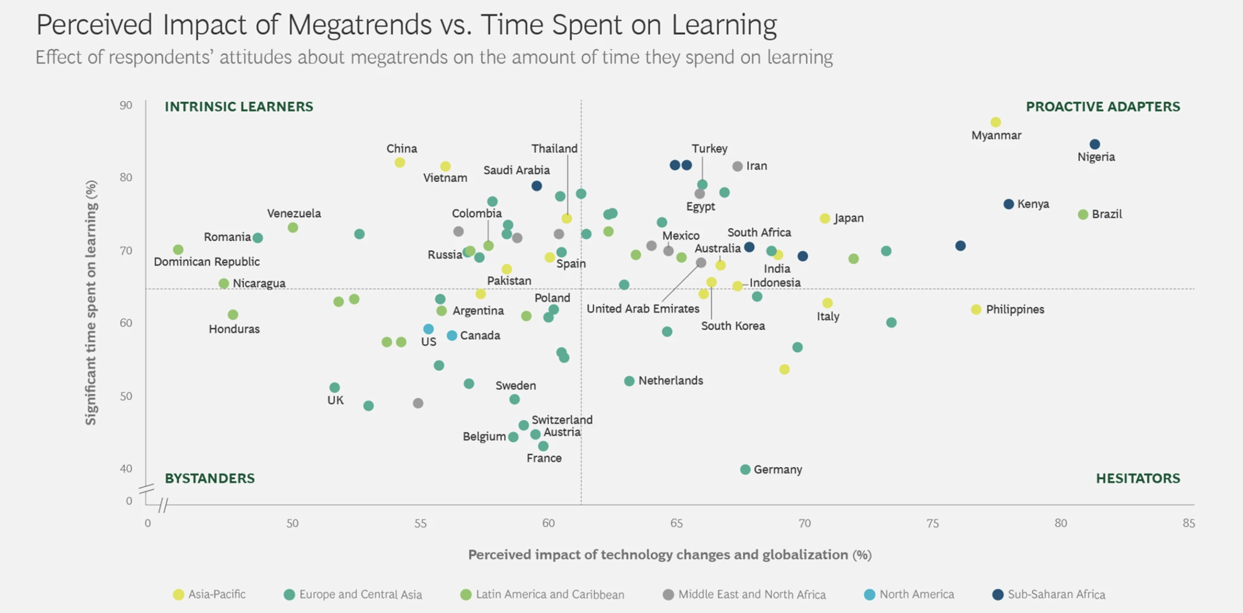FIG 5: Perceived impact of megatrends vs. time spent learning (Source: BCG)