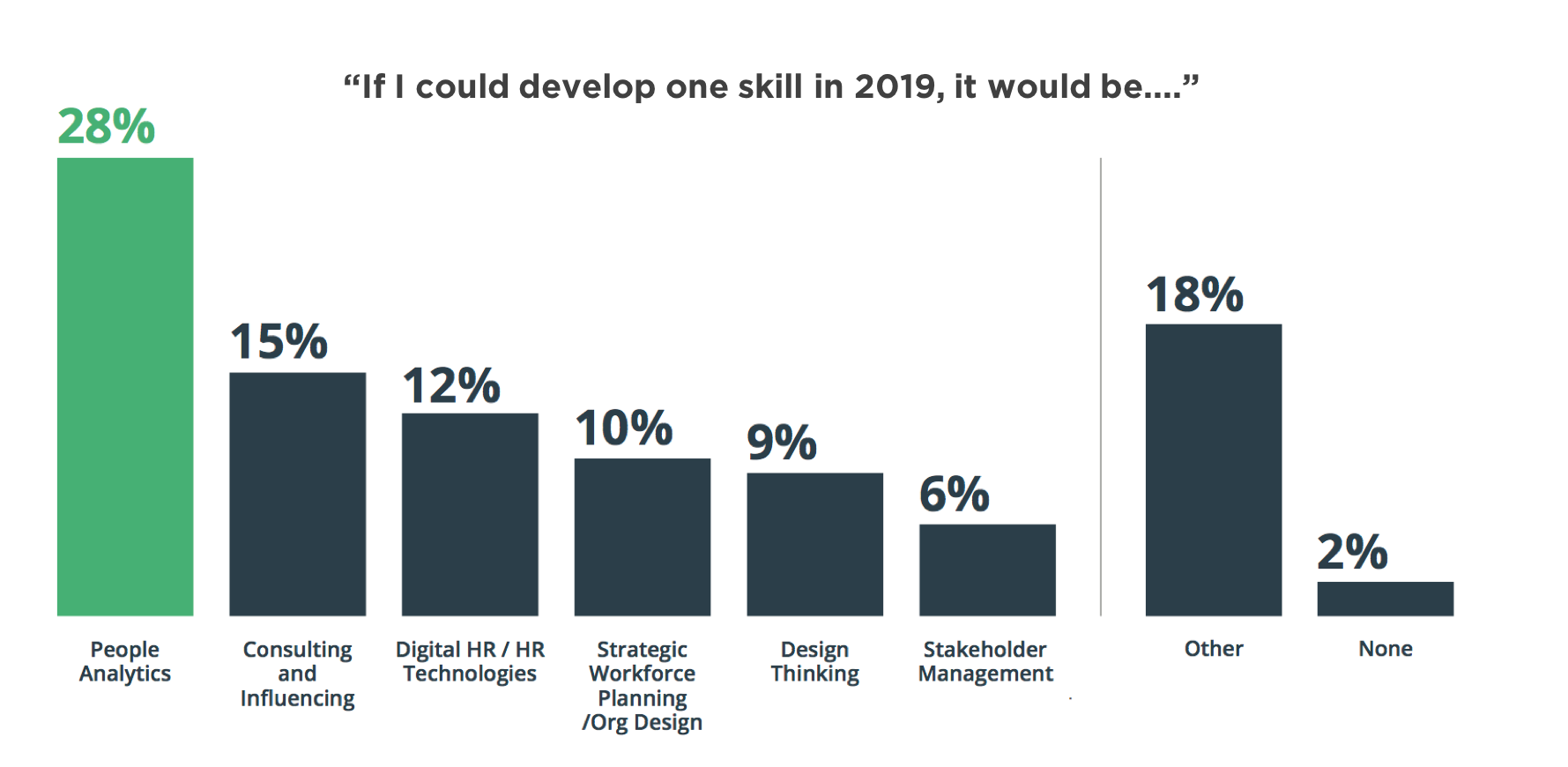  FIG 2 : The top six skills HR professional want to learn (Source: myHRfuture, HR Skills of the Future , 2019) 