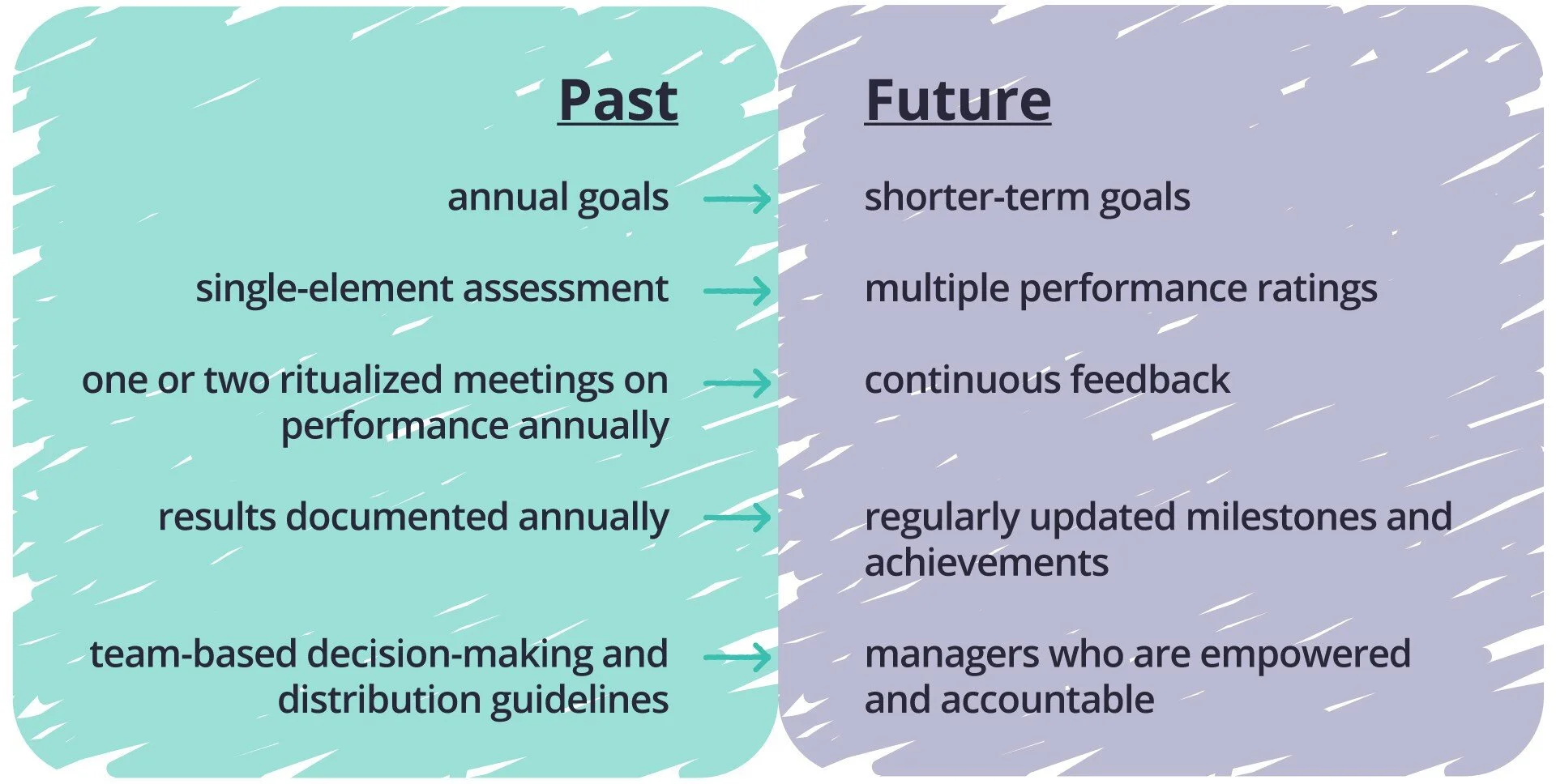 FIG 6: The shift in IBM's approach to performance management (Source: MIT SMR)