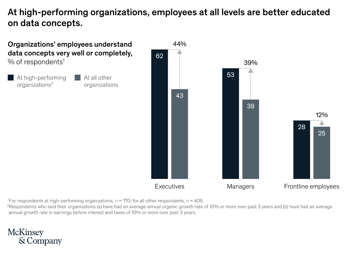 FIG 5: At high-performing organisations, employees at all levels are better educated on data concepts (Source: McKinsey)