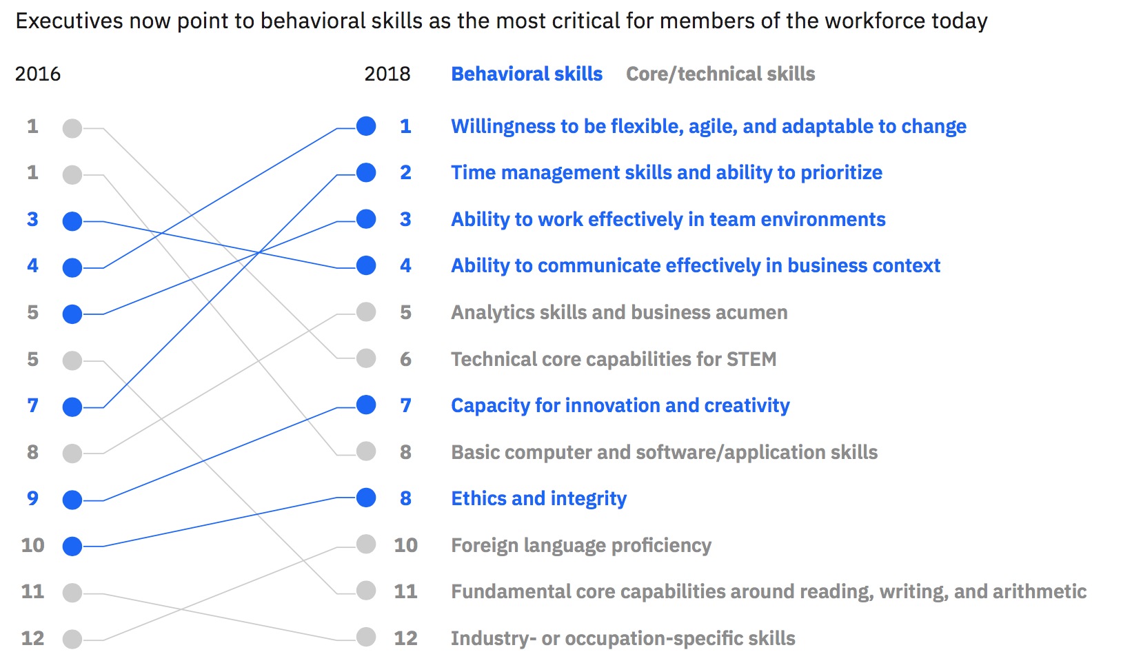 FIG 7: Executives now point to behavioural skills as the most critical for members of the workforce today (Source: IBM Institute for Business Value Global Skills Survey; 2018 IBM Institute for Business Value Global Country Survey)