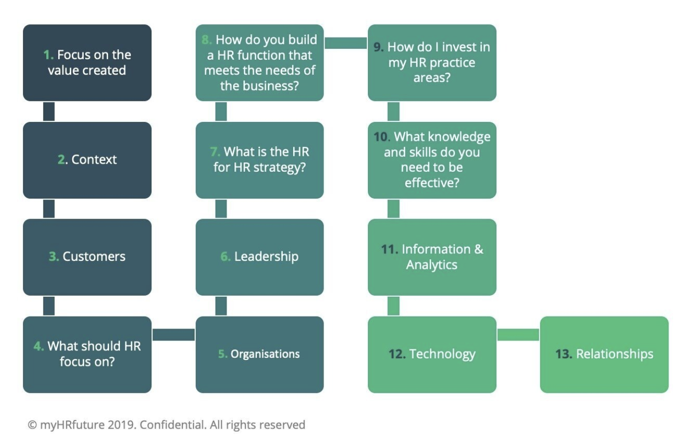 FIG 11 : 13 areas required by HR business partners to drive impact and value (Source: Dave Ulrich, myHRfuture)
