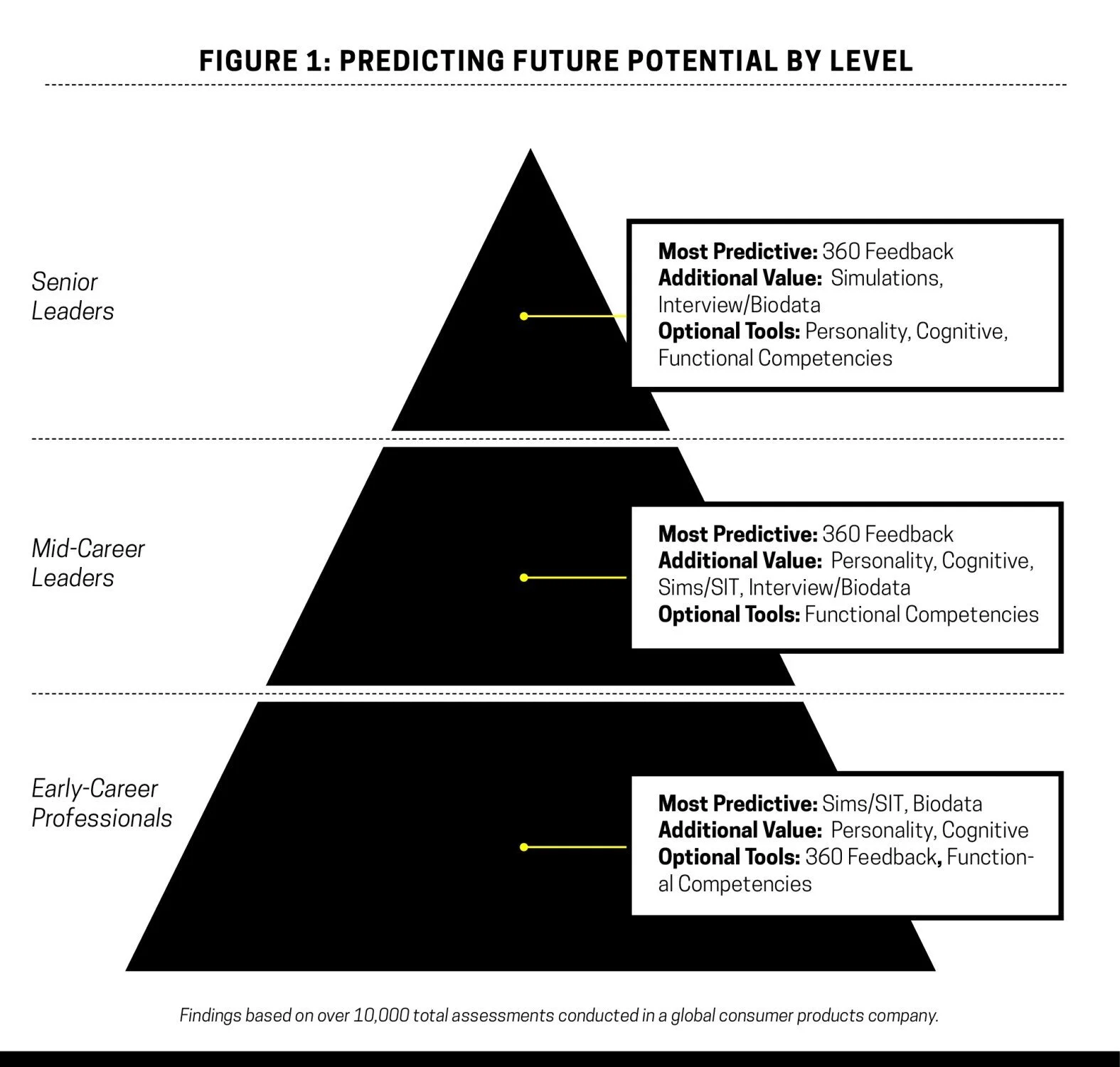 FIG 25 : Predicting Future Potential by Level (Source: Allan H. Church, Sergio Ezama, Talent Q.com)