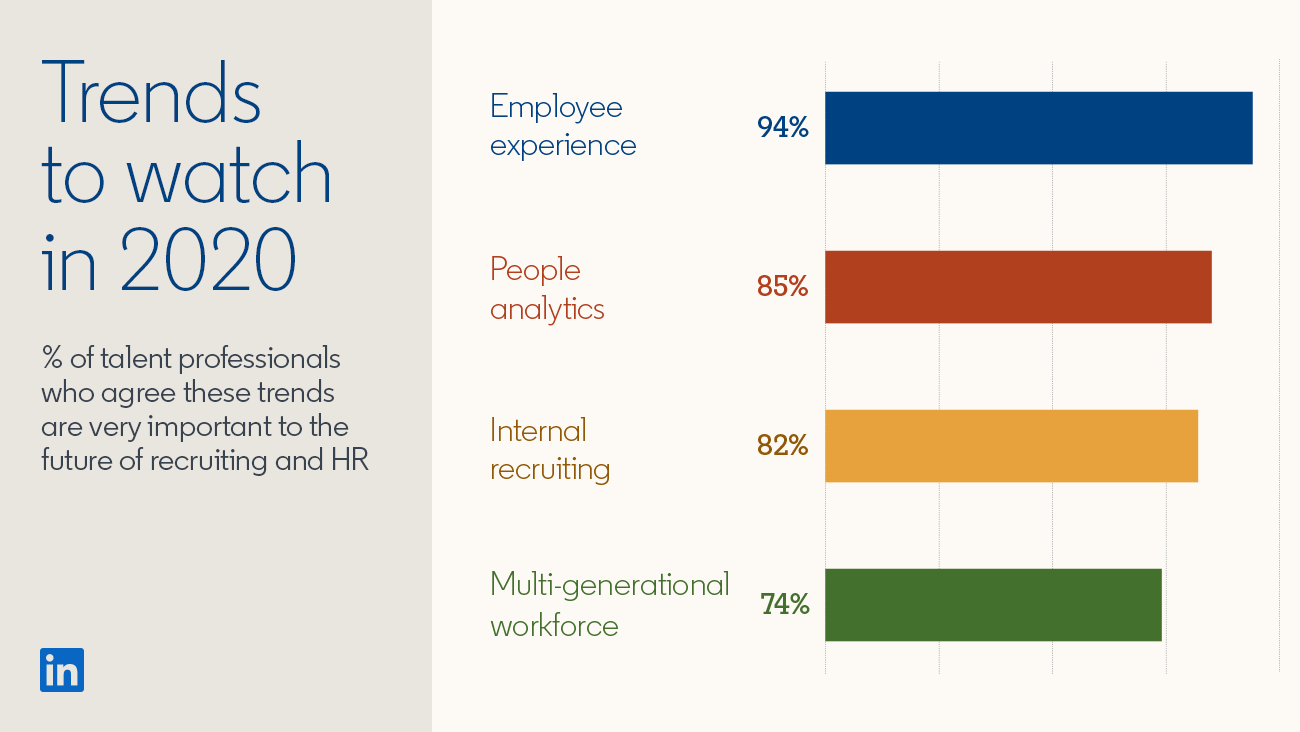  FIG 1: Source: LinkedIn Global Talent Trends 2020 