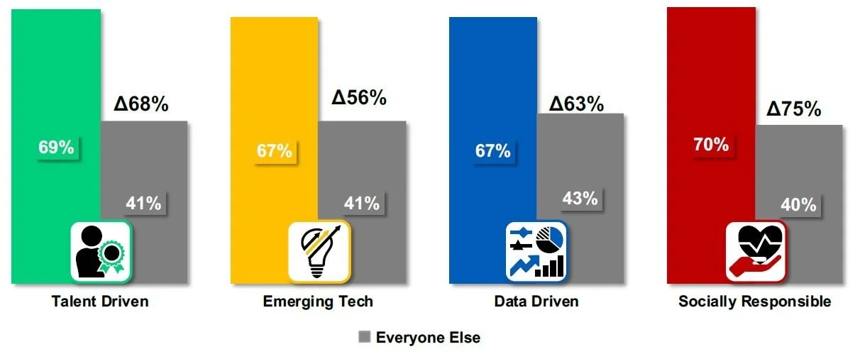 FIG 4: The Strategic Perception of HR via Outcome Focused Organisations (Source: Stacey Harris, Sierra-Cedar)