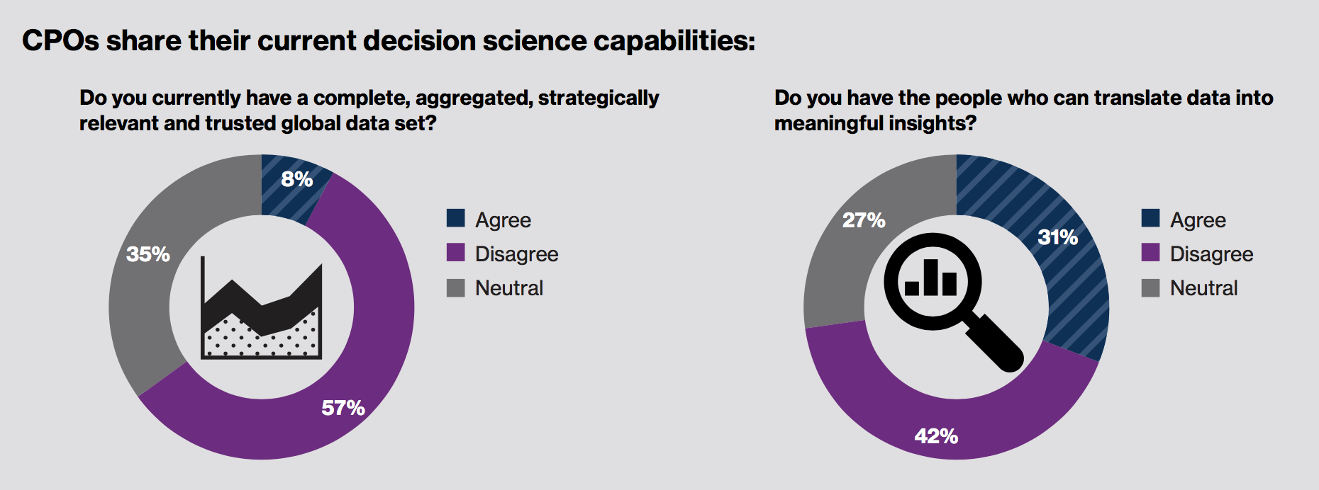 FIG 2: Chief People Officers share their decision science capabilities (Source: SHRM & Willis Towers Watson)