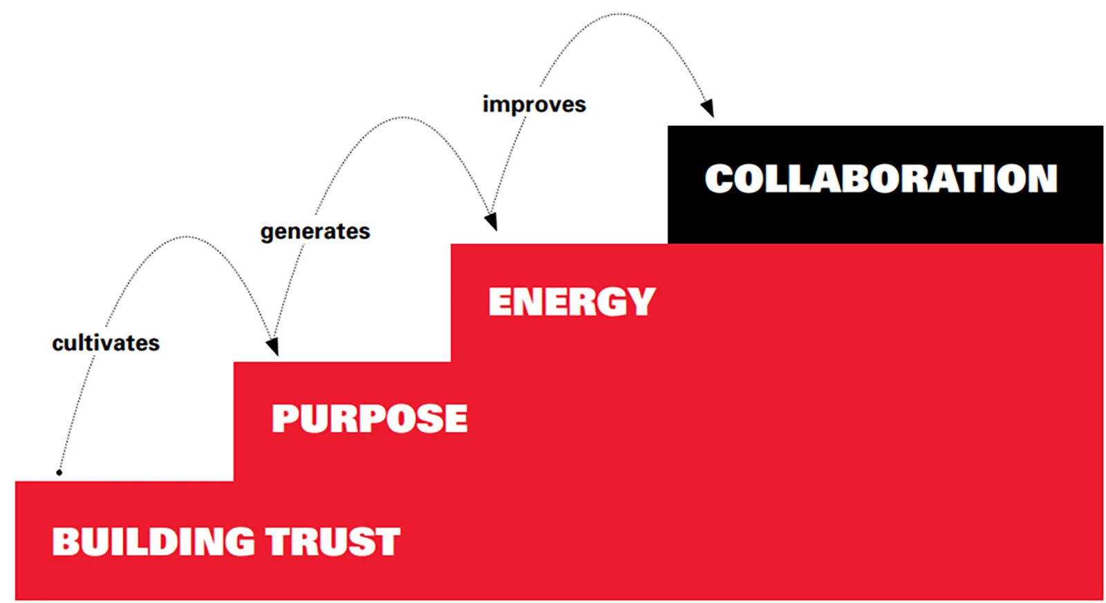 FIG 5: Three Steps to Productive Collaboration (Source: Rob Cross et al)