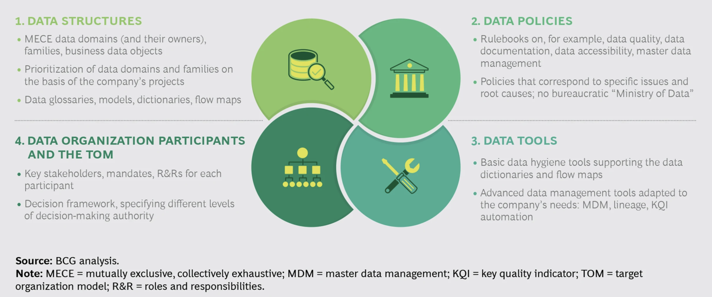 FIG 7: The building blocks of data governance (Source: BCG analysis).