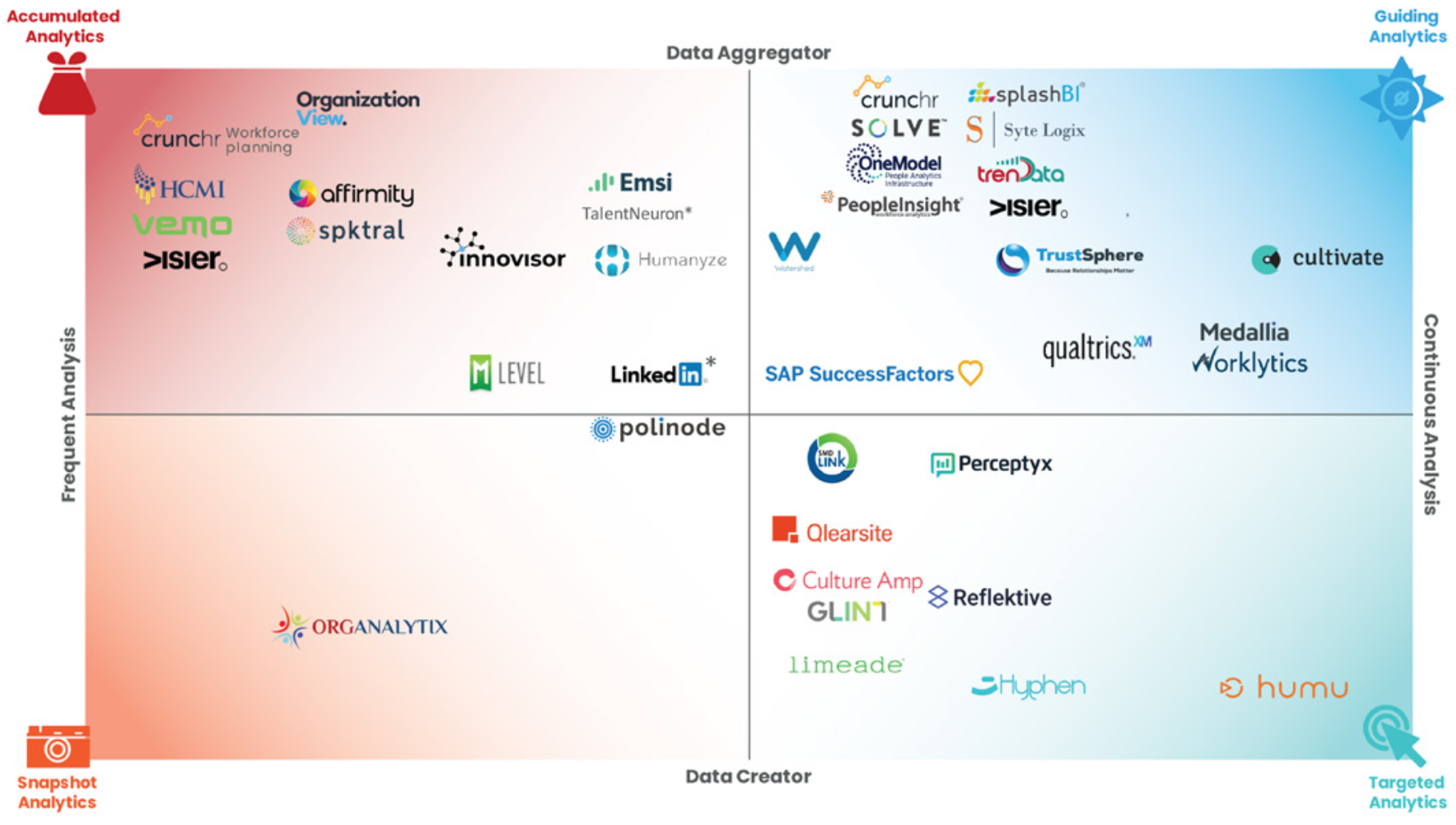 FIG 3: Classification Matrix of Vendors in the People Analytics Technology Market (Source: RedThread Research)