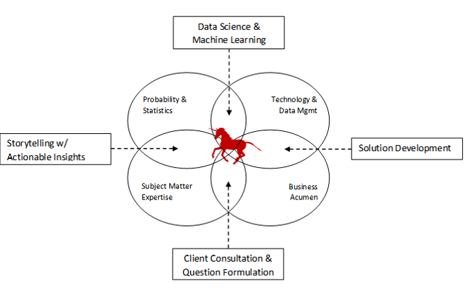  FIG 1: The capabilities required of a successful People Analytics team (Source: Chase Rowbotham, Jamie Ostheimer and Ian O’Keefe) 