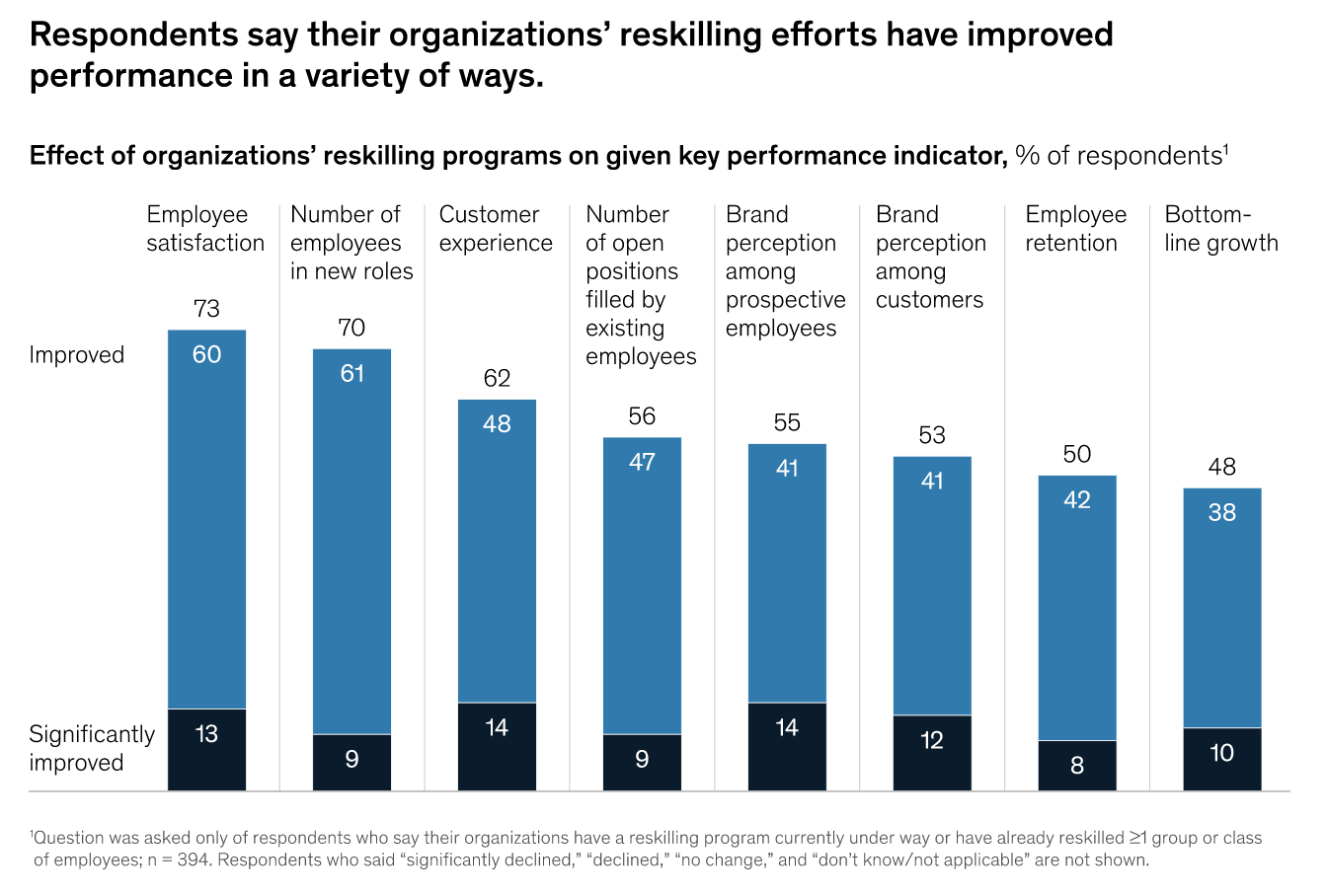  FIG 3: The effect of organisations’ reskilling efforts by given key performance indicator (Source: McKinsey) 
