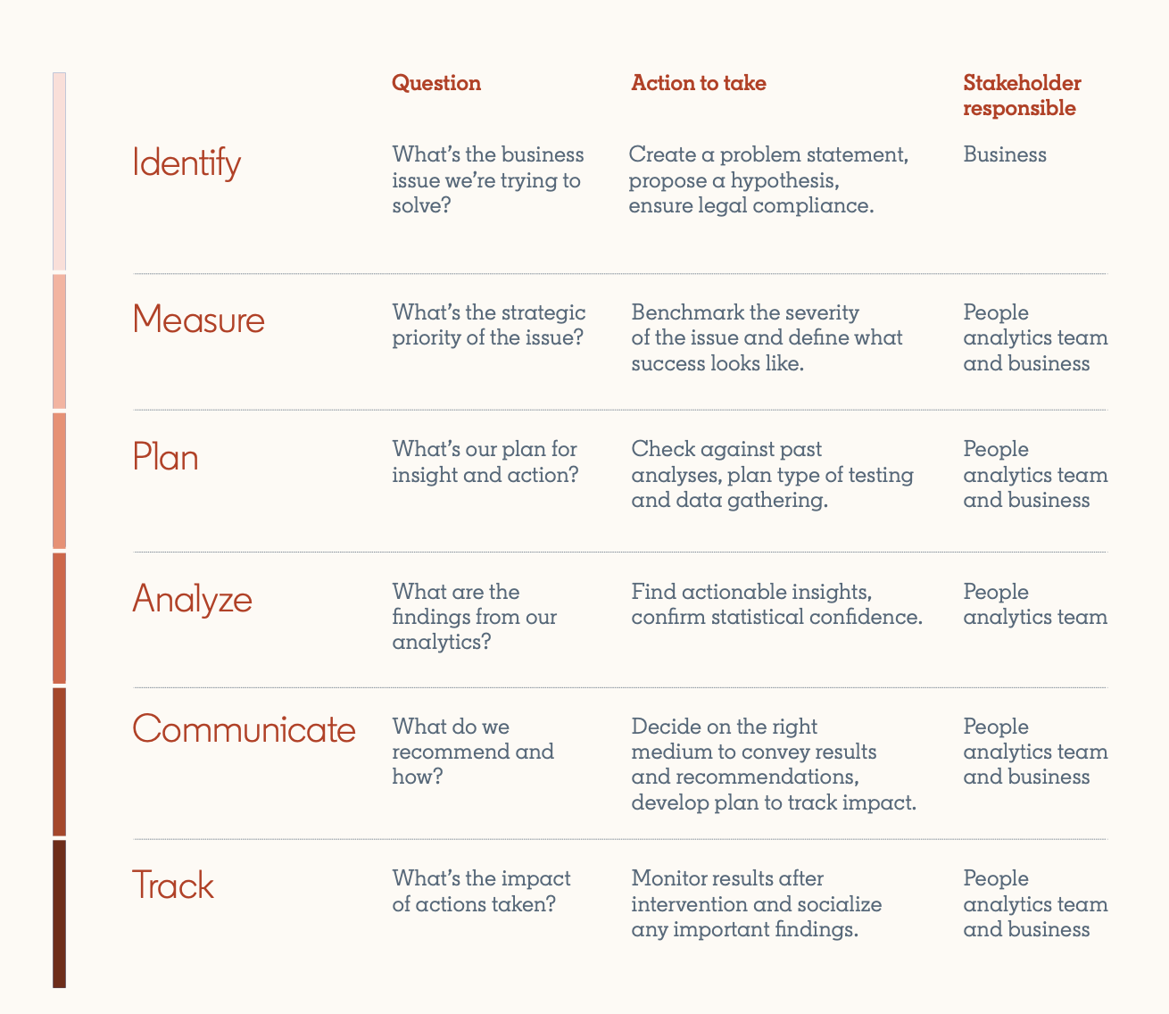  FIG 2: The IMPACT Framework for People Analytics (Source: LinkedIn) 