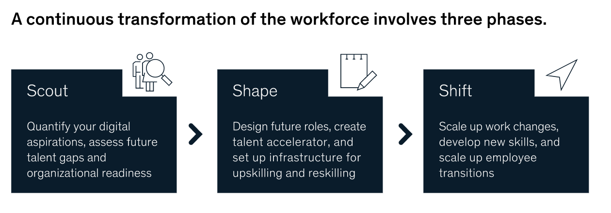  FIG 4 : Process to enable continuous transformation of the workforce (Source: McKinsey) 