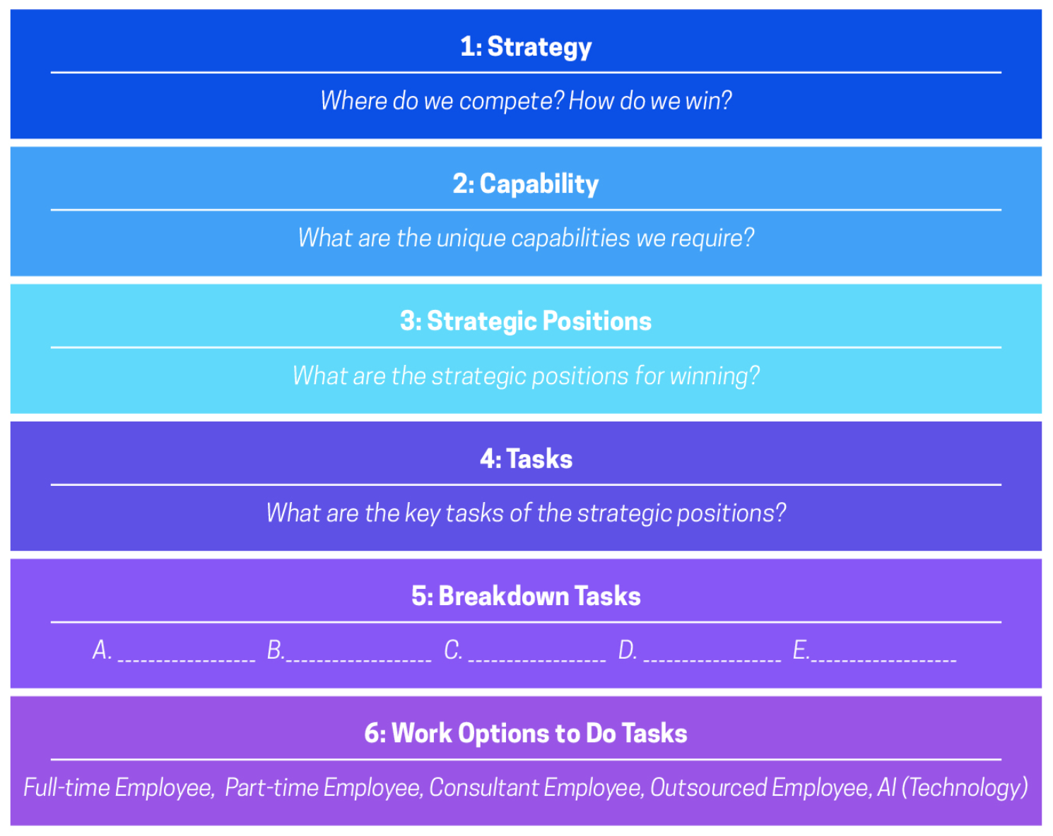  FIG 5 : Work Task Planning (Source: Dave Ulrich) 