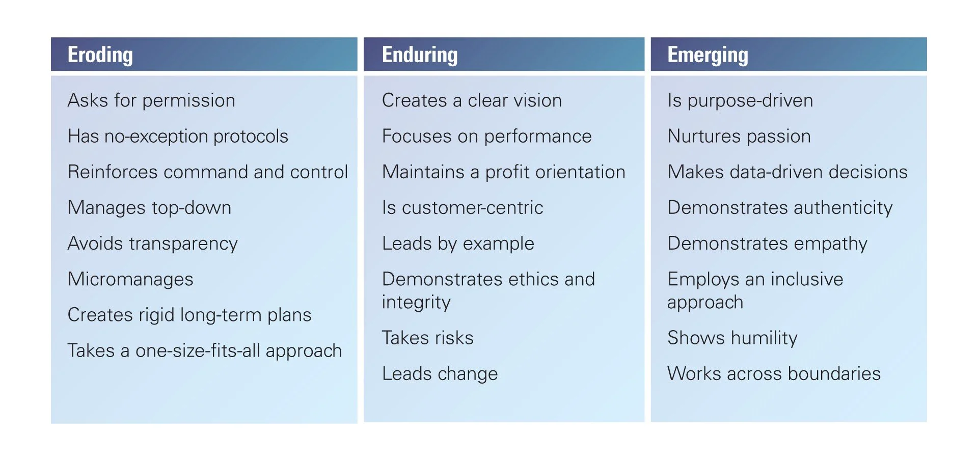  FIG 7: Eroding, Enduring and Emerging leadership behaviours (Source: Cognizant, MIT Sloan Management Review) 