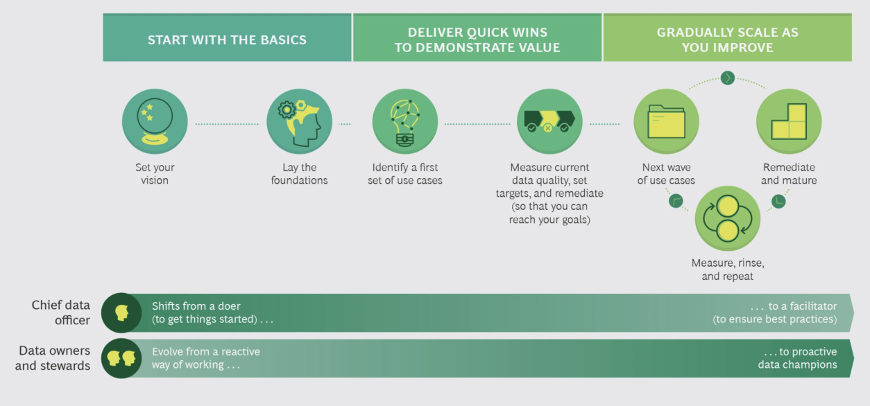  FIG 6: A use case approach builds data governance capabilities while delivering value (Source: BCG Analysis) 