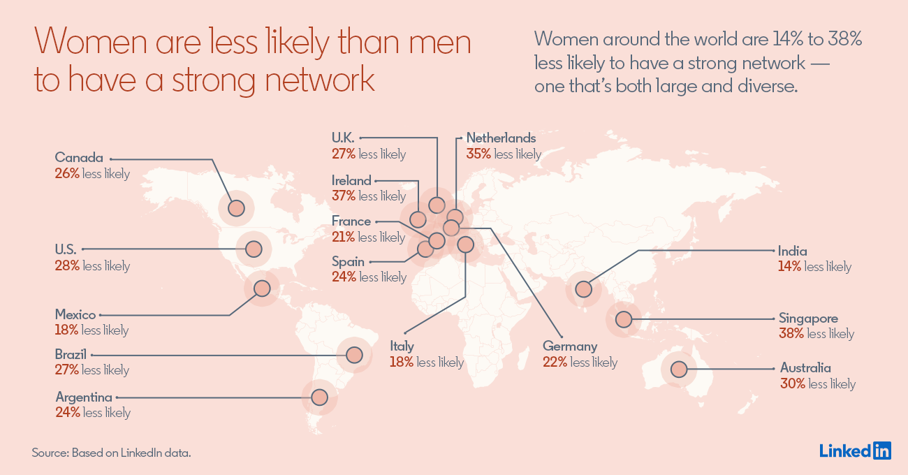  FIG 7: Women are less likely than men to have a strong network (Source: LinkedIn) 