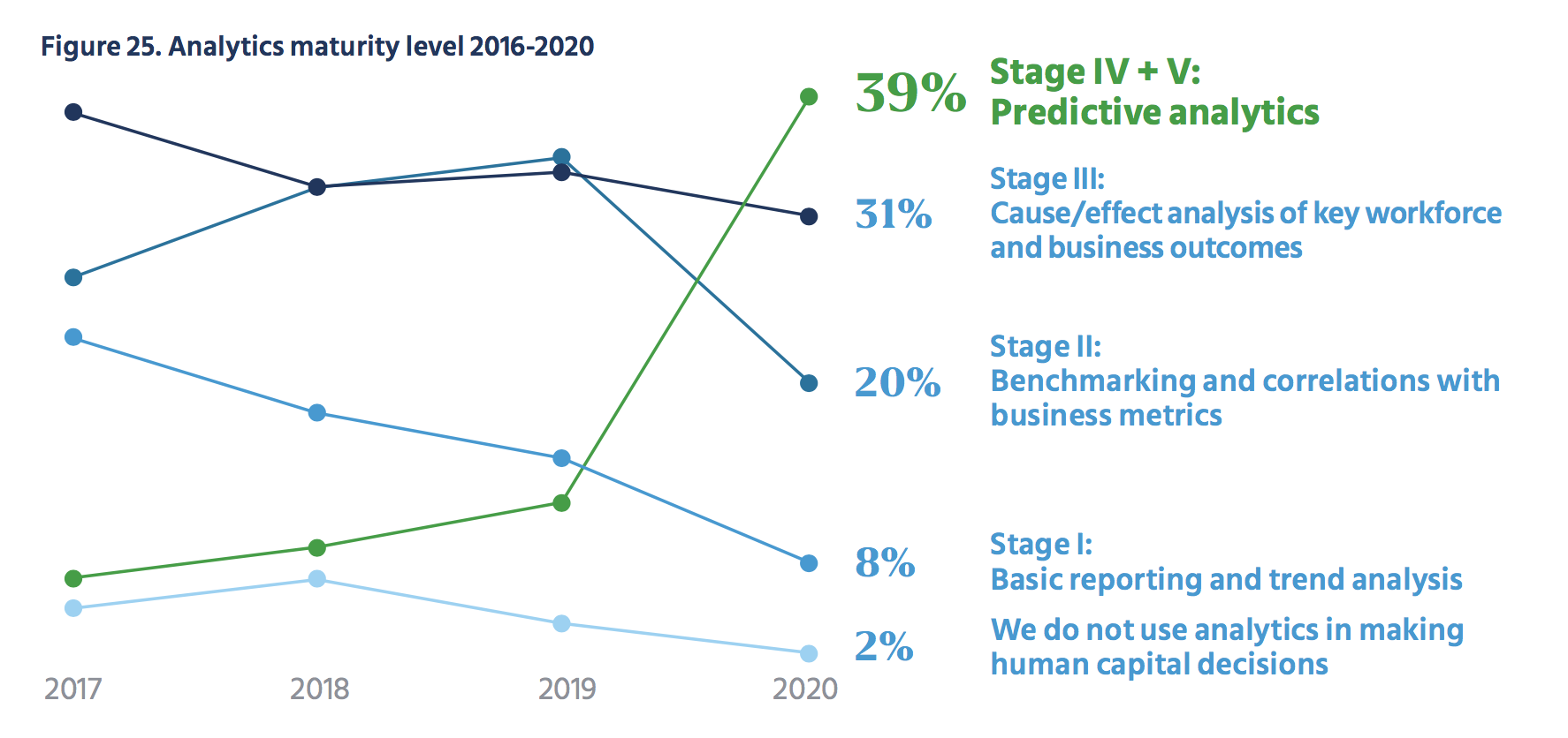  FIG 8: Analytics maturity level 2016-20 (Source: Mercer 2020 Global Talent Trends) 