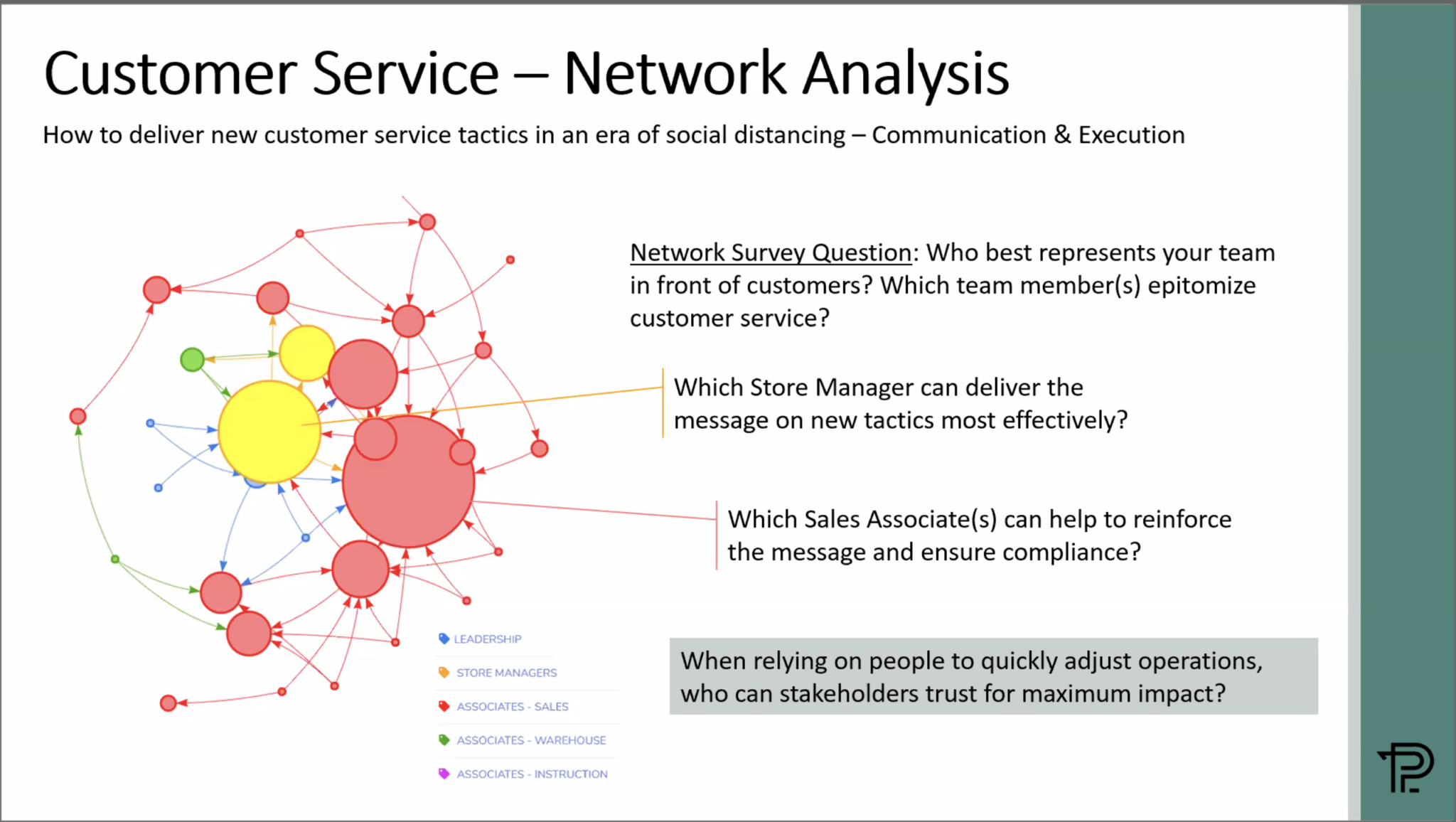 FIG 1 : Example of a the kind of network analysis questions to ask of your data in an era of social distancing (Source: Dan George)
