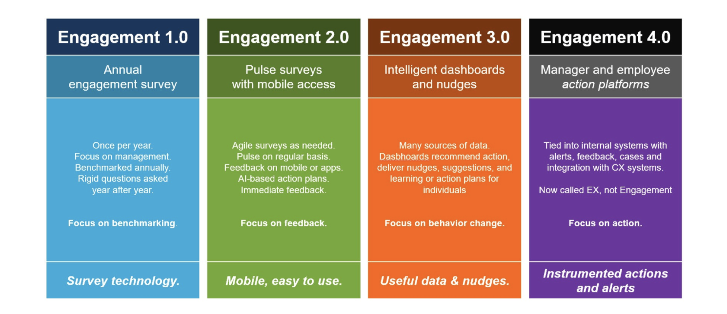  FIG 3: The evolution of the employee engagement market (Source: Josh Bersin) 