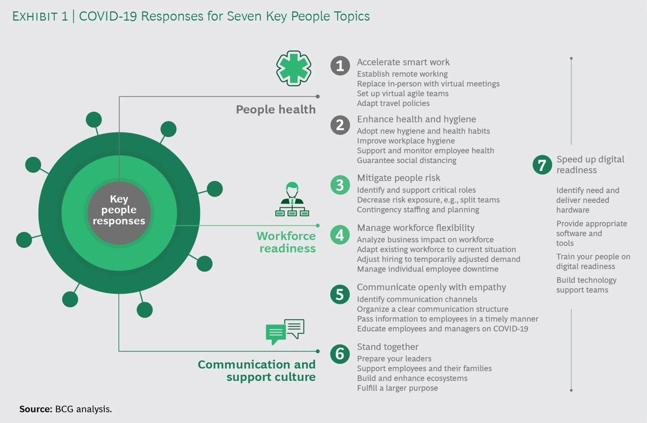 FIG: Covid-19 responses for seven key people topics (Source: BCG)