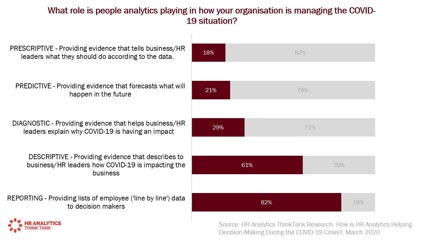 FIG: What role is People Analytics playing in how your organisation is managing the Covid-19 situation (Source: HR Analytics Think Tank)