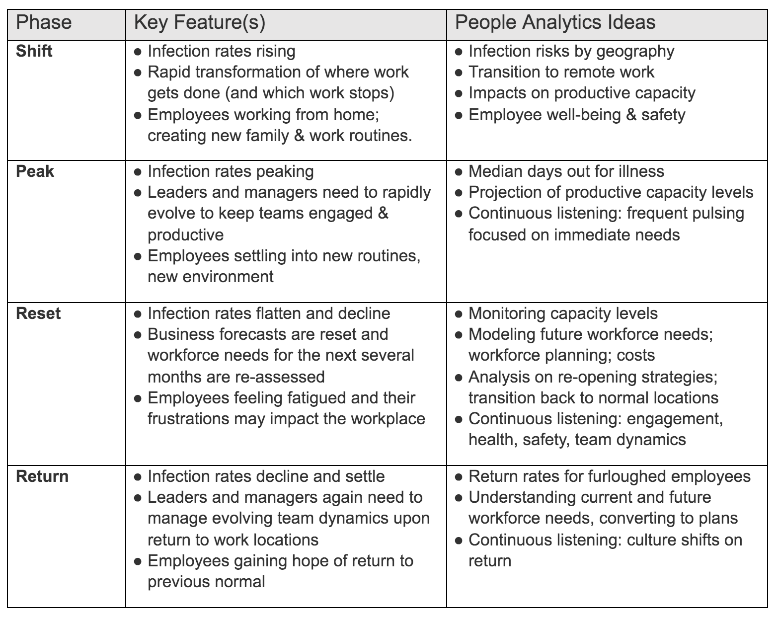 FIG 2b : Phases for Covid-19 planning for organisations and people analytics (Source: One Model)