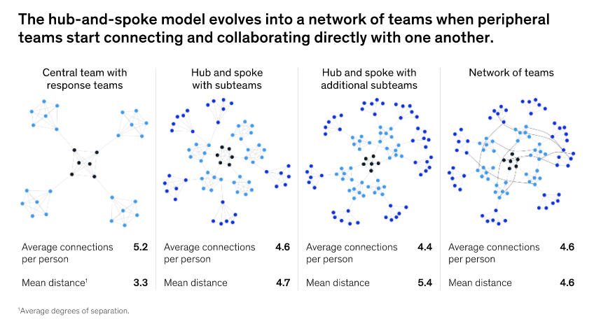 FIG: Four steps to creating a network of teams (Source: McKinsey)