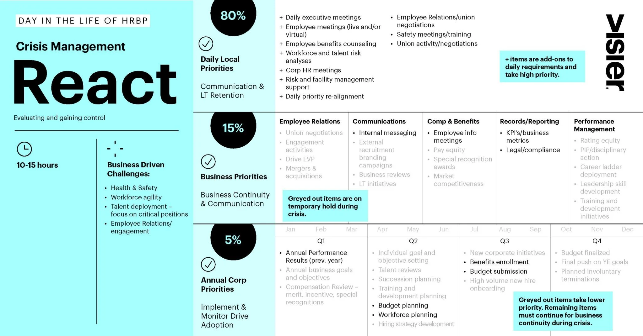 FIG: The responsibilities of an HR business partner are when reacting to a crisis (Source: Visier)