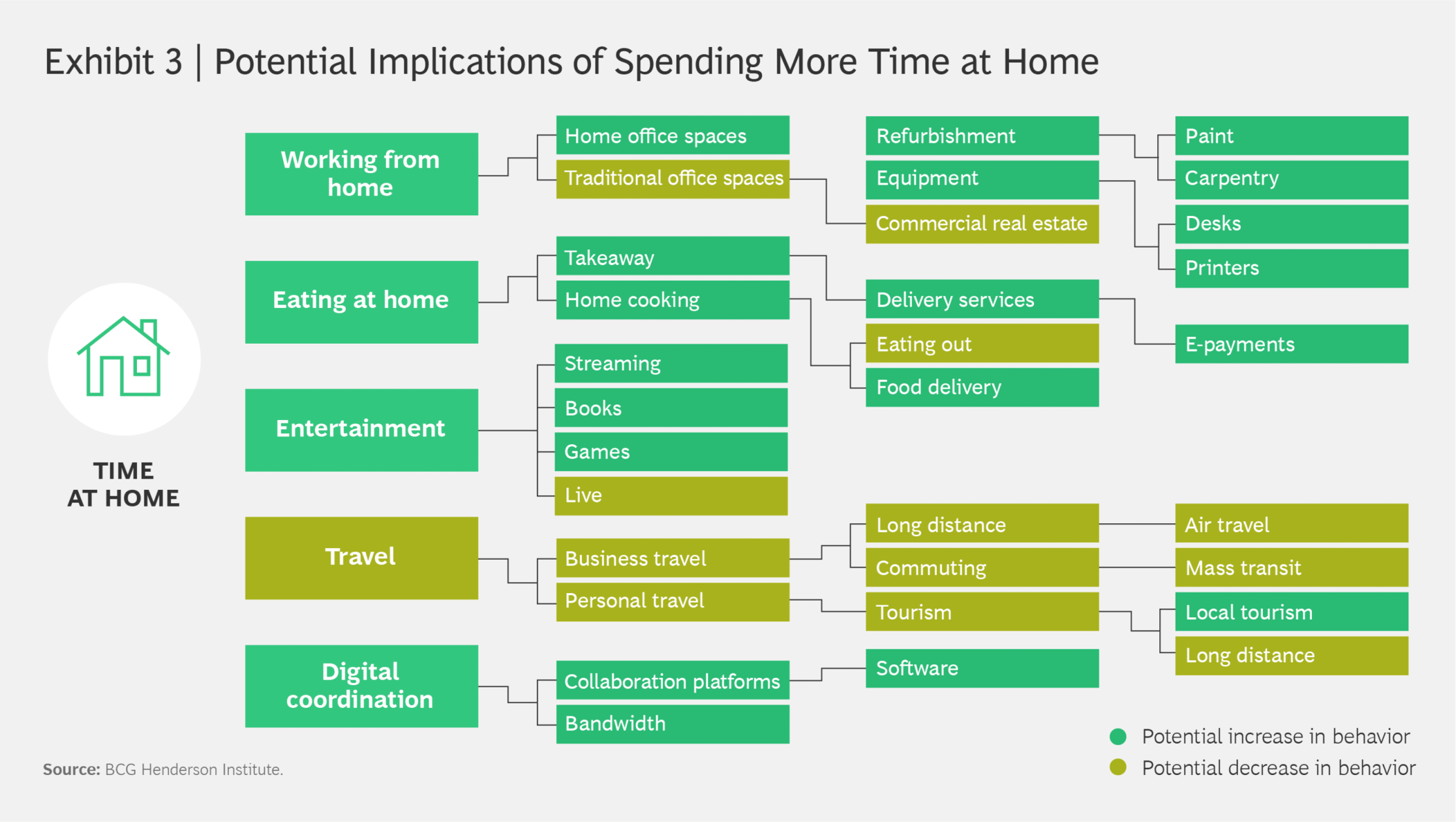 FIG: Potential implications of spending more time at home (Source: BCG)