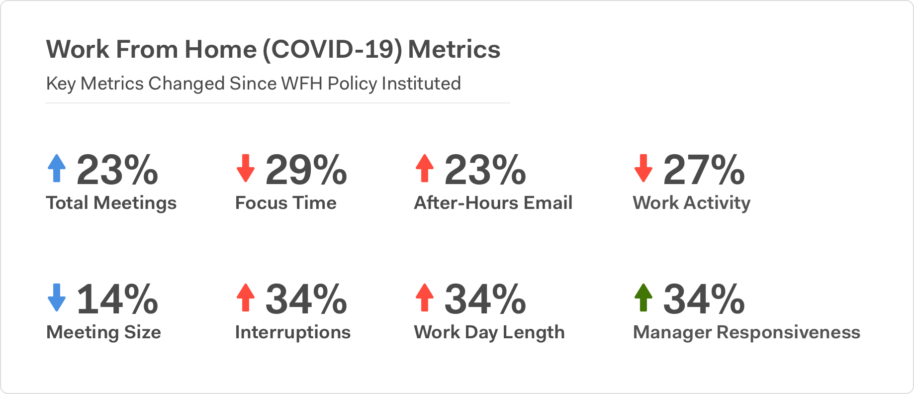FIG : Key metrics tracked by Worklytics before and after the move to WFH (Source: Philip Arkcoll, Worklytics)