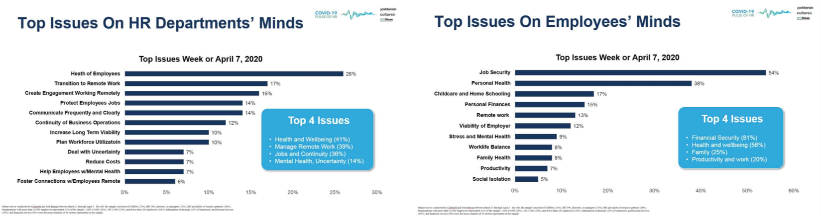 FIG: Top issues on HR and Employee minds (Source: Josh Bersin)