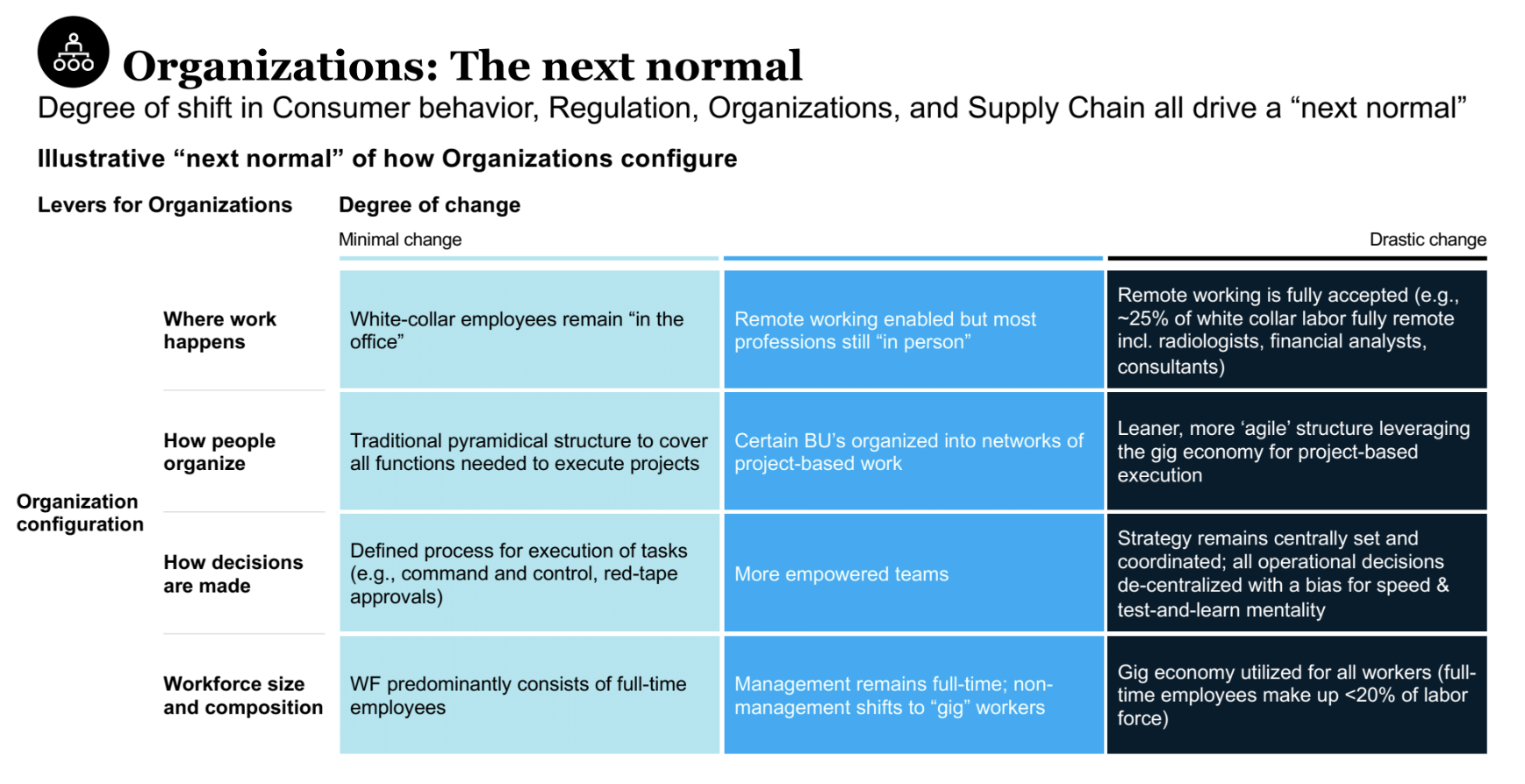 FIG: Organisations: The next normal (Source: McKinsey)