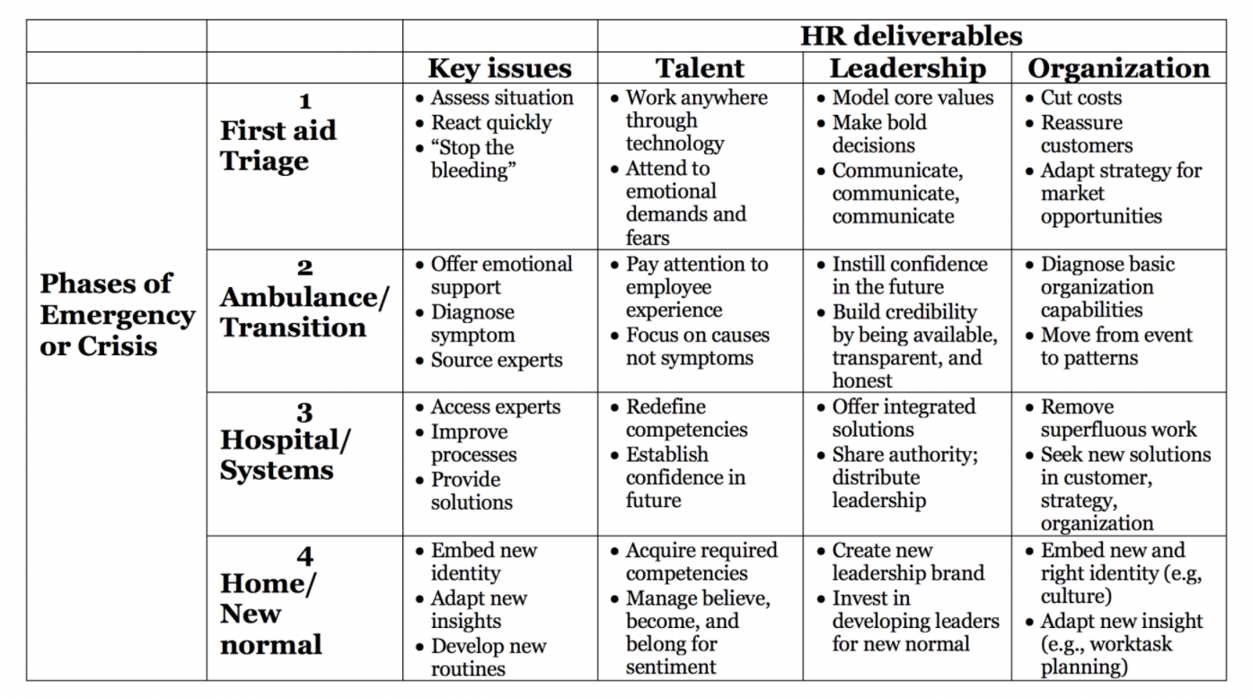 FIG: Phases of a crisis and implications for talent, leadership and organisation (Source: Dave Ulrich)