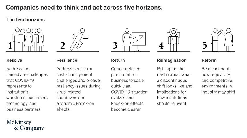FIG 6 : The Path to the 'next normal' - five horizons (Source: McKinsey)