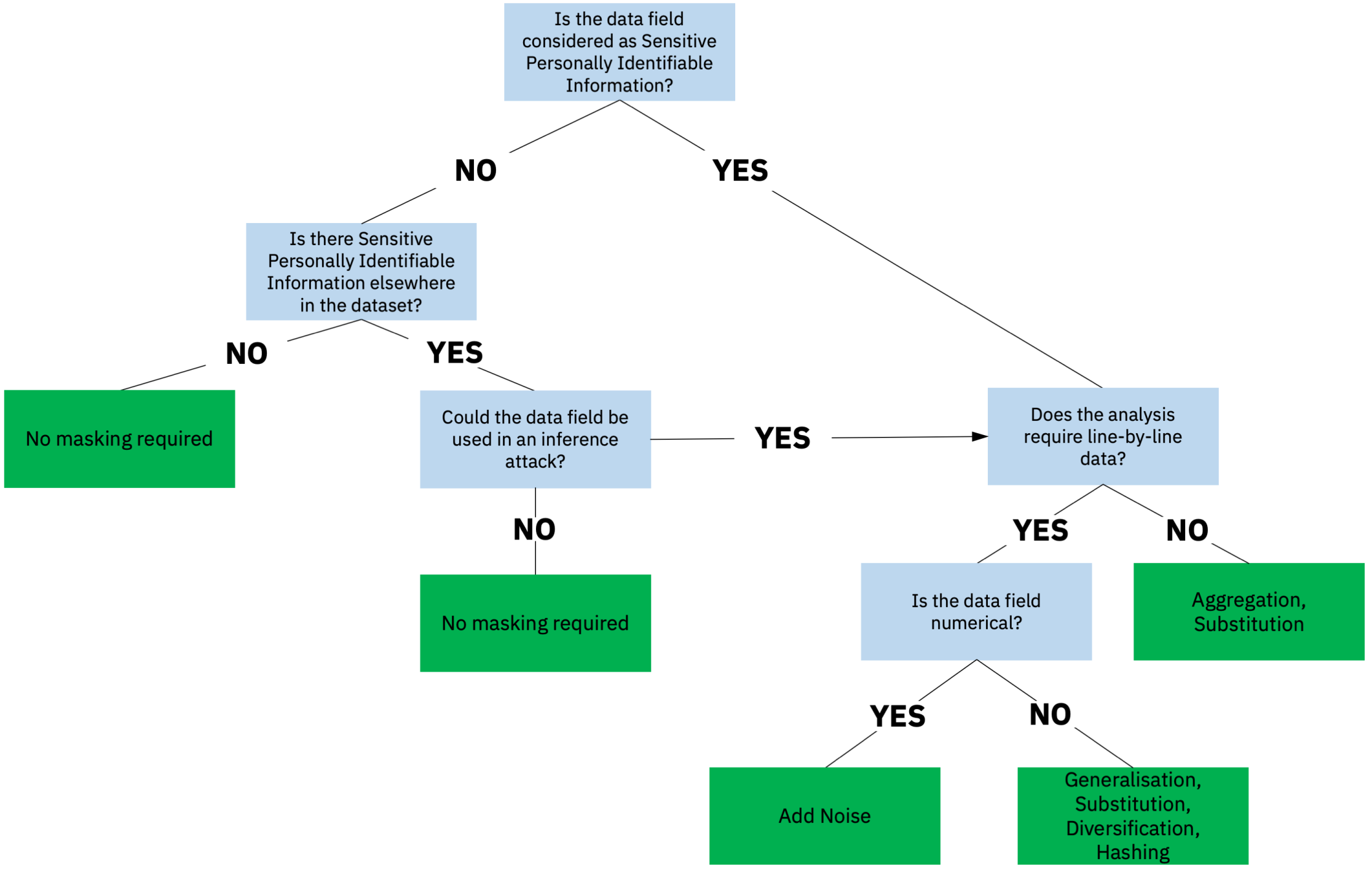 FIG 2: Flowchart to help decide when to mask data and which techniques to apply (Source: Kenneth Lim)
