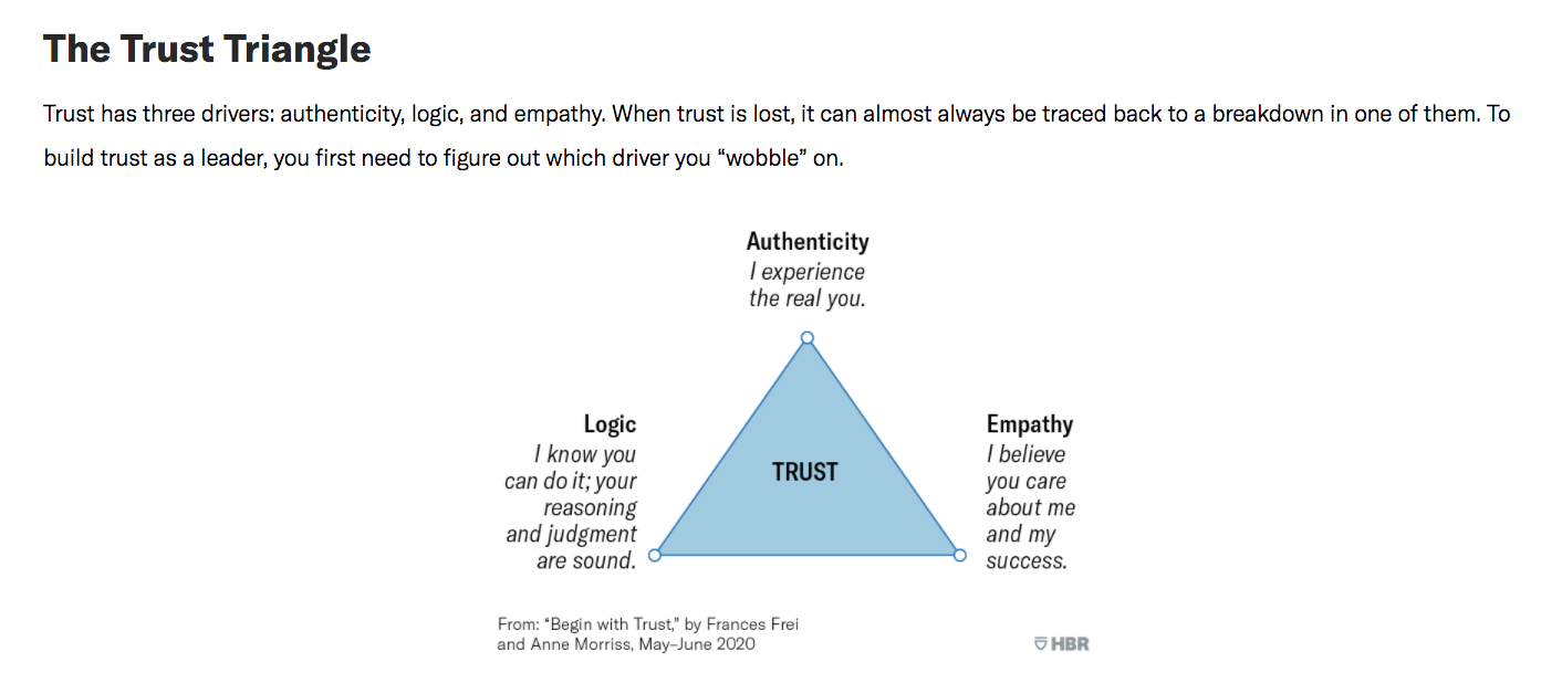 FIG 1: The Trust Triangle (Source: Frances X. Frei, Anne Morriss, HBR)