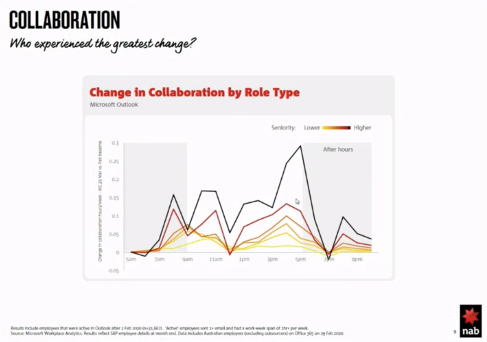 FIG 4 : Analysis on change in collaboration by role type at NAB (Source: Sally Smith, Thomas Rasmussen).