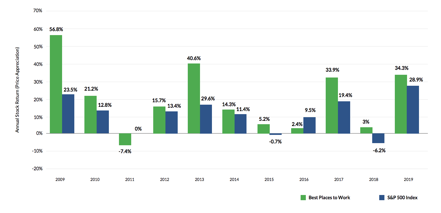 FIG 1: Annual Stock Performance of Best Places to Work vs. S&P 500 Index (Source: Glassdoor Economic Research )