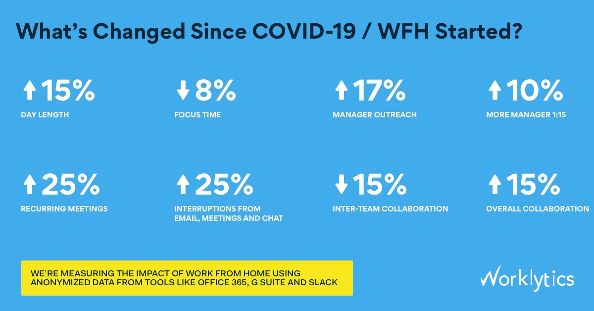 FIG 7 : The impact of remote working during Covid-19 (Source: Worklytics)