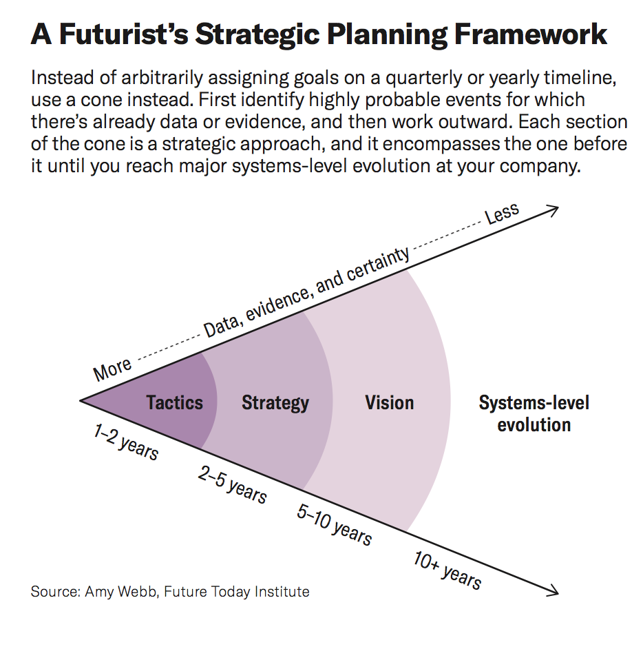 FIG 3 : A futurist’s framework for Strategic Planning (Source: Amy Webb, Future Today Institute)