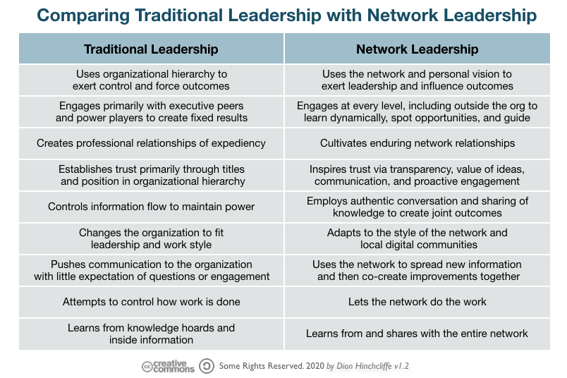 FIG 6 : Comparing traditional leadership with network leadership (Source: Dion Hinchcliffe)